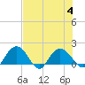 Rhems tide chart for Friday, August 4, 2023