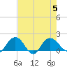 Rhems tide chart for Saturday, August 5, 2023