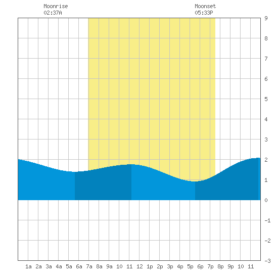 Rhems tide chart for Sunday, September 10, 2023