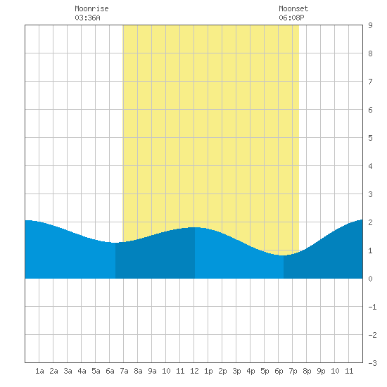 Rhems tide chart for Monday, September 11, 2023