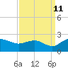 Rhems tide chart for Monday, September 11, 2023