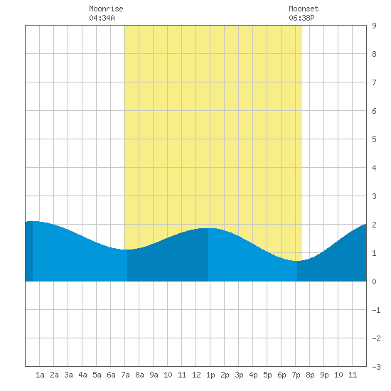 Rhems tide chart for Tuesday, September 12, 2023