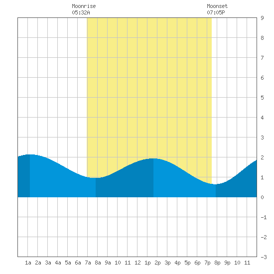 Rhems tide chart for Wednesday, September 13, 2023