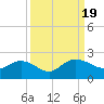 Rhems tide chart for Tuesday, September 19, 2023