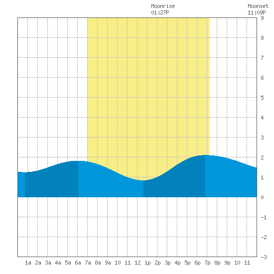 Rhems tide chart for Thursday, September 21, 2023