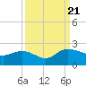 Rhems tide chart for Thursday, September 21, 2023