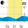 Rhems tide chart for Friday, September 22, 2023