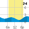 Rhems tide chart for Sunday, September 24, 2023