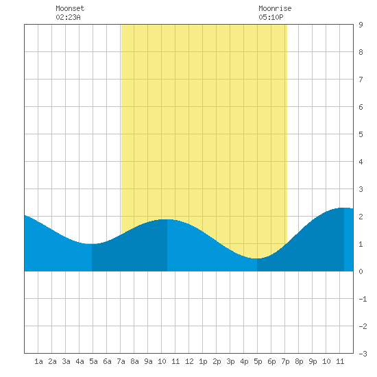 Rhems tide chart for Monday, September 25, 2023