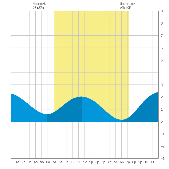 Rhems tide chart for Tuesday, September 26, 2023