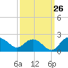Rhems tide chart for Tuesday, September 26, 2023