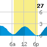 Rhems tide chart for Wednesday, September 27, 2023