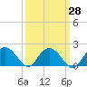Rhems tide chart for Thursday, September 28, 2023