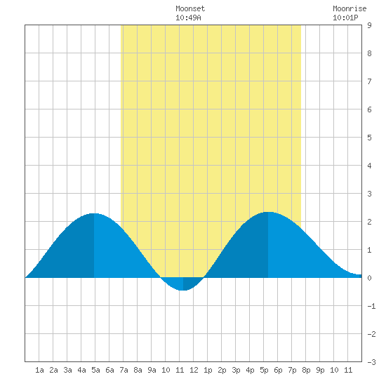 Rhems tide chart for Sunday, September 3, 2023