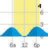 Rhems tide chart for Monday, September 4, 2023