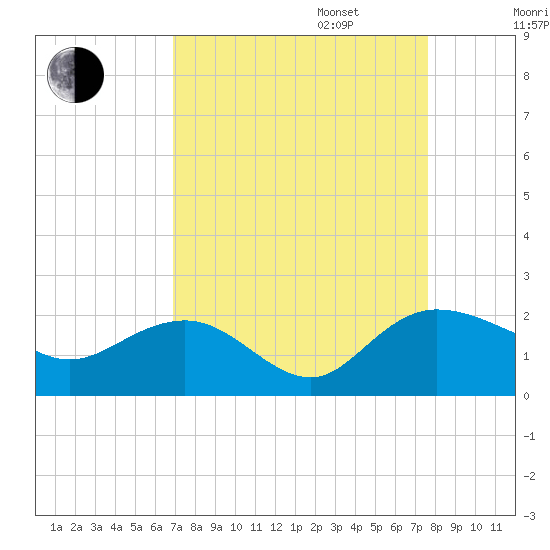 Rhems tide chart for Wednesday, September 6, 2023