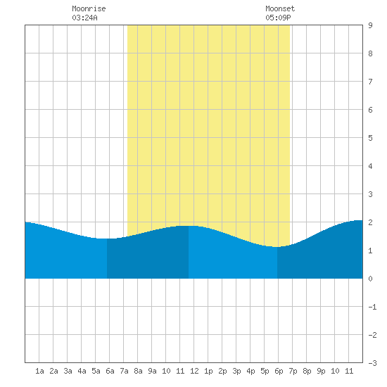 Rhems tide chart for Tuesday, October 10, 2023