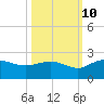 Rhems tide chart for Tuesday, October 10, 2023