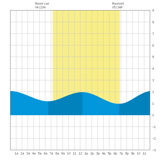Rhems tide chart for Wednesday, October 11, 2023