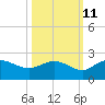 Rhems tide chart for Wednesday, October 11, 2023