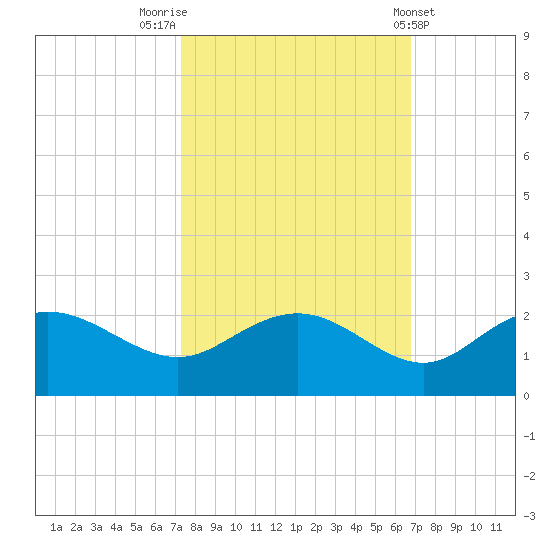 Rhems tide chart for Thursday, October 12, 2023