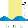 Rhems tide chart for Tuesday, October 17, 2023