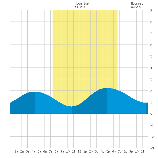 Rhems tide chart for Wednesday, October 18, 2023