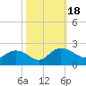 Rhems tide chart for Wednesday, October 18, 2023