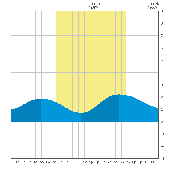 Rhems tide chart for Thursday, October 19, 2023