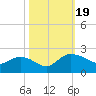 Rhems tide chart for Thursday, October 19, 2023