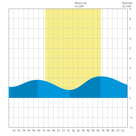 Rhems tide chart for Friday, October 20, 2023