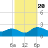 Rhems tide chart for Friday, October 20, 2023