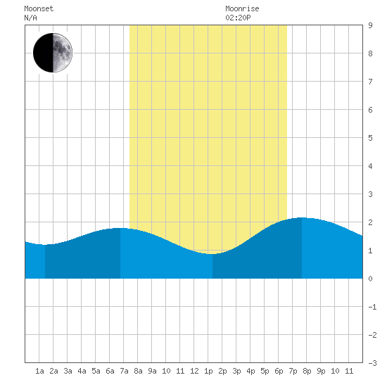 Rhems tide chart for Saturday, October 21, 2023