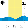 Rhems tide chart for Saturday, October 21, 2023
