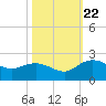 Rhems tide chart for Sunday, October 22, 2023