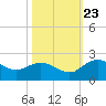 Rhems tide chart for Monday, October 23, 2023