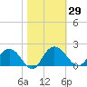 Rhems tide chart for Sunday, October 29, 2023