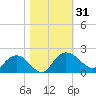 Rhems tide chart for Tuesday, October 31, 2023