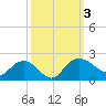 Rhems tide chart for Tuesday, October 3, 2023