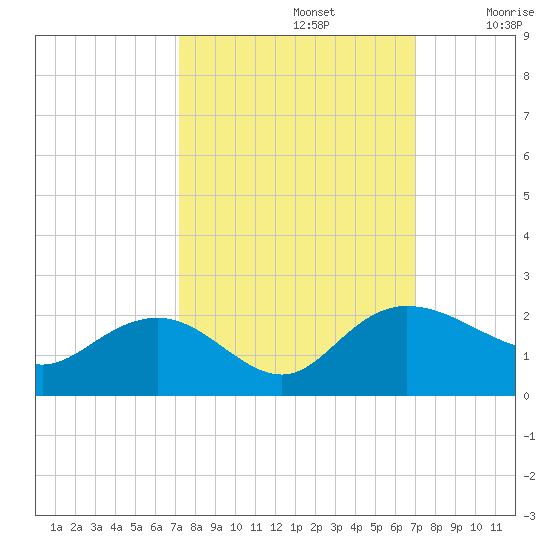 Rhems tide chart for Wednesday, October 4, 2023
