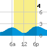 Rhems tide chart for Wednesday, October 4, 2023