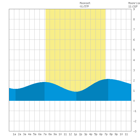 Rhems tide chart for Thursday, October 5, 2023