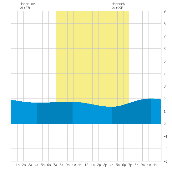 Rhems tide chart for Sunday, October 8, 2023
