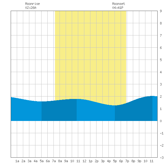 Rhems tide chart for Monday, October 9, 2023