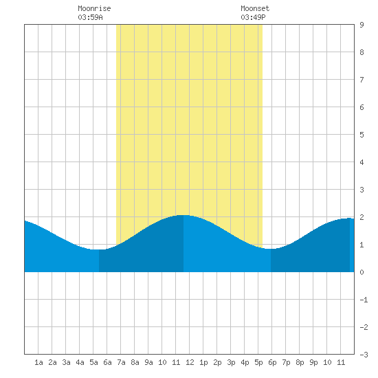 Rhems tide chart for Friday, November 10, 2023