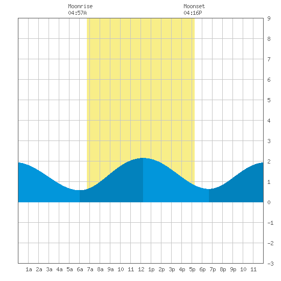 Rhems tide chart for Saturday, November 11, 2023