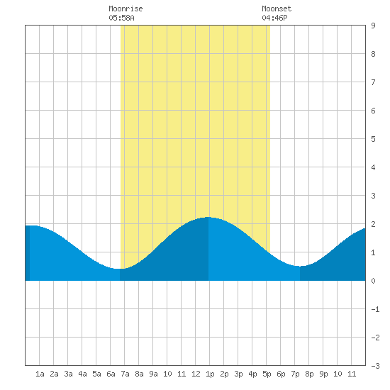 Rhems tide chart for Sunday, November 12, 2023