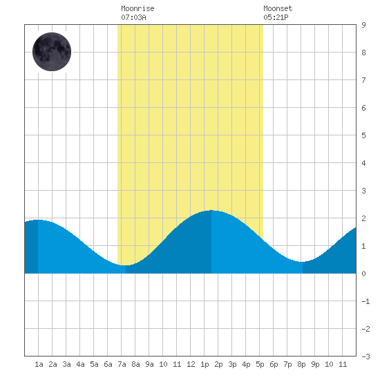 Rhems tide chart for Monday, November 13, 2023