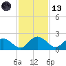 Rhems tide chart for Monday, November 13, 2023