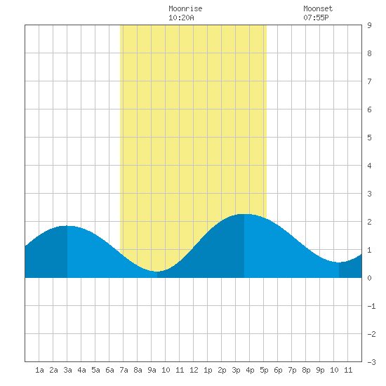Rhems tide chart for Thursday, November 16, 2023
